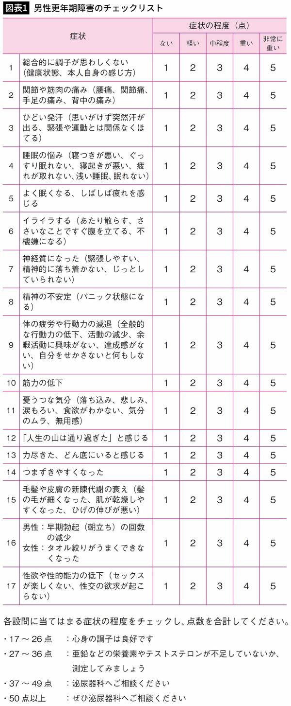 【図表1】男性更年期障害のチェックリスト