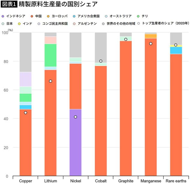 【図表】精製原料生産量の国別シェア