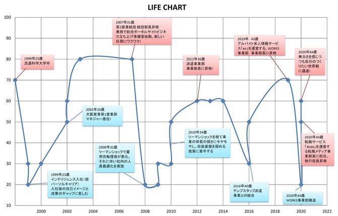喜多恭子さんのLIFE CHART