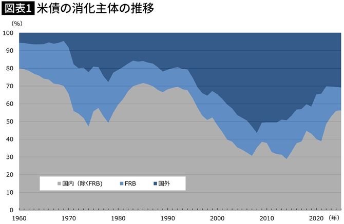 【図表】米債の消化主体の推移