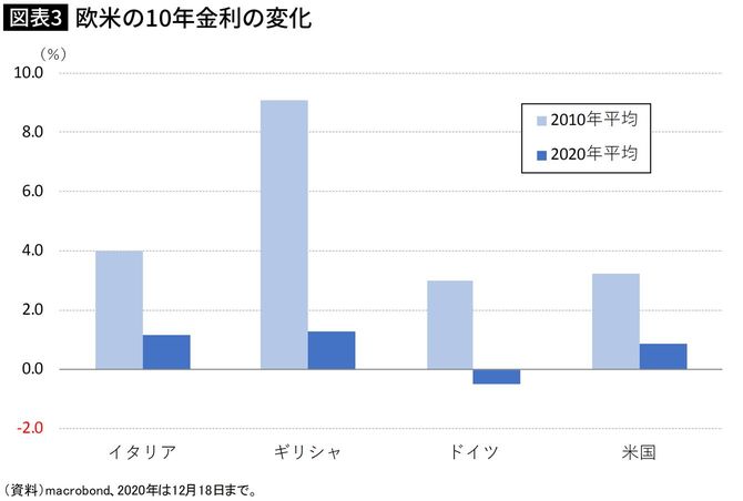 欧米の10年金利の変化