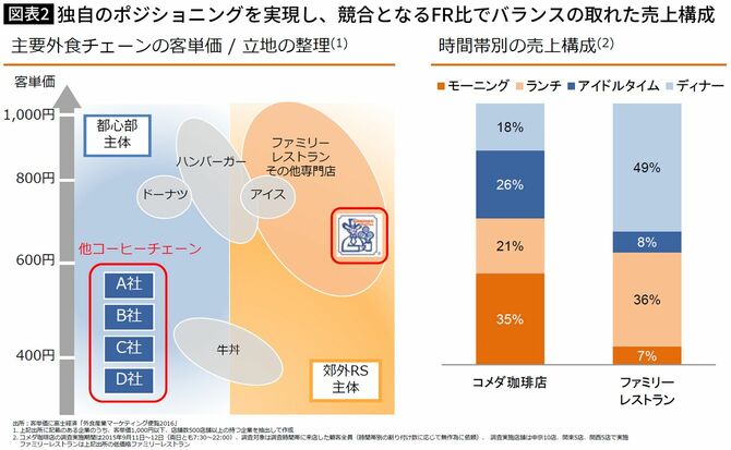 【図表】コメダIR資料　2017年2月期決算説明資料内「コメダの強み」より抜粋