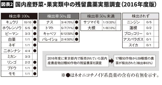 【図表2】国内産野菜・果実類中の残留農薬実態調査（2016年度版）
