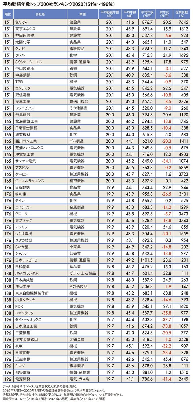 平均勤続年数トップ300社ランキング2020（151位～196位）