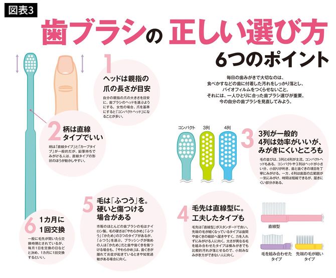 歯ブラシの正しい選び方