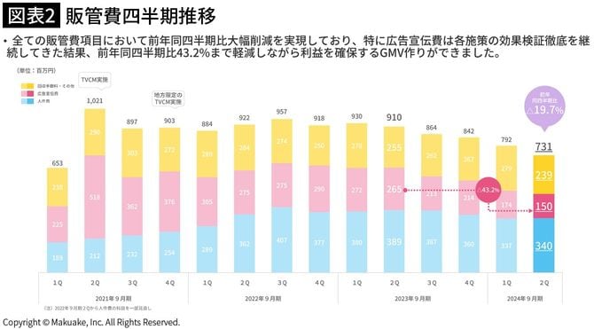 【図表2】販管費四半期推移