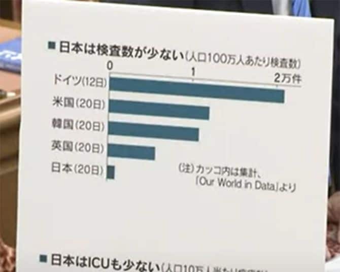 PCR検査国際比較のグラフ