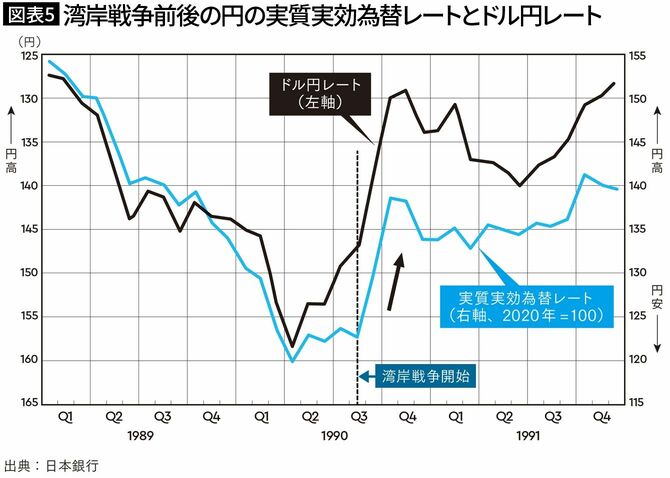 【図表5】湾岸戦争前後の円の実質実効為替レートとドル円レート