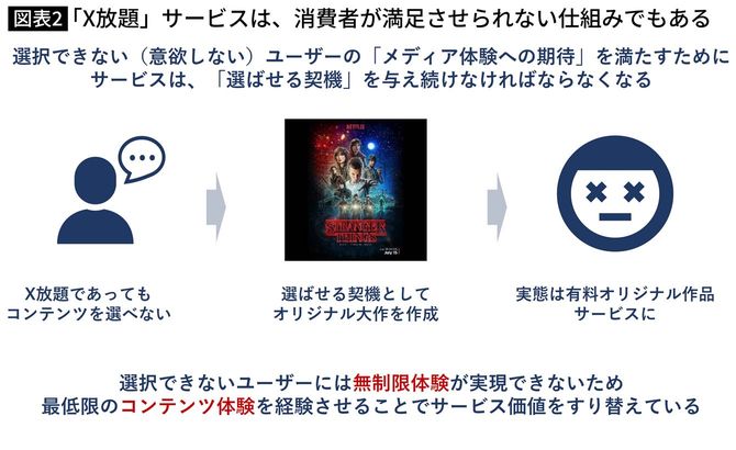 「X放題」サービスは、消費者が満足させられない仕組みでもある