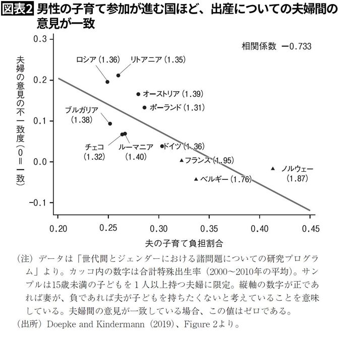 【図表2】男性の子育て参加が進む国ほど、出産についての夫婦間の意見が一致