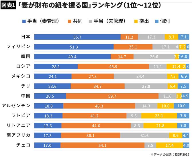 【図表1】「妻が財布の紐を握る国」ランキング（1位～12位）