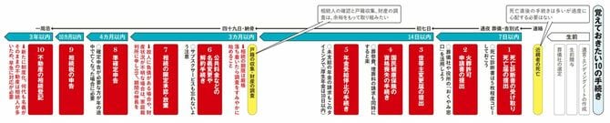 覚えておきたい10の手続き