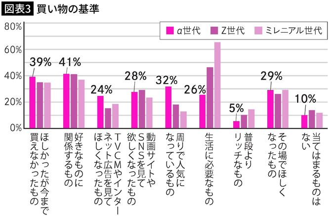 【図表3】買い物の基準