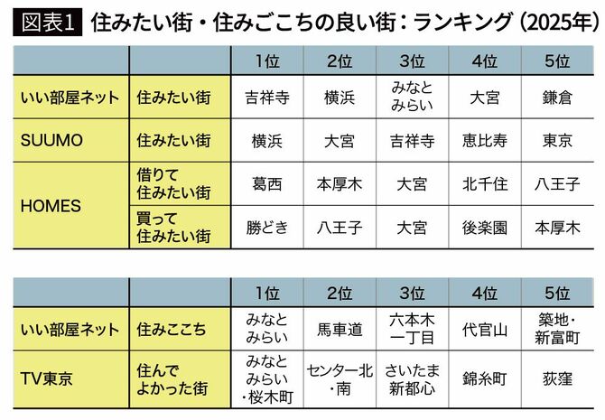 【図表1】住みたい街・住みごこちの良い街：ランキング（2025年）