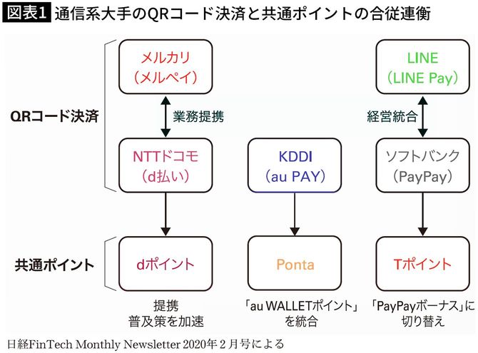通信系大手のQRコード決済と共通ポイントの合従連衡