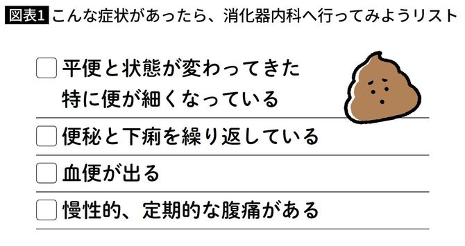 こんな症状があったら、消化器内科へ行ってみようリスト