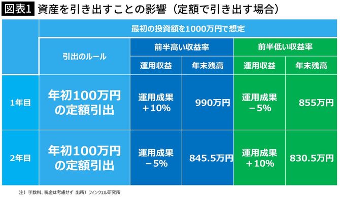【図表1】資産を引き出すことの影響（定額で引き出す場合）