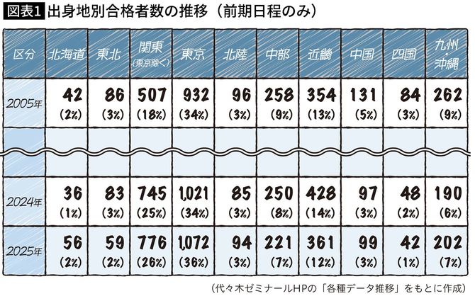 【図表】出身地別合格者数の推移(前期日程のみ)