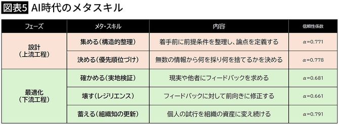 【図表5】AI時代のメタスキル