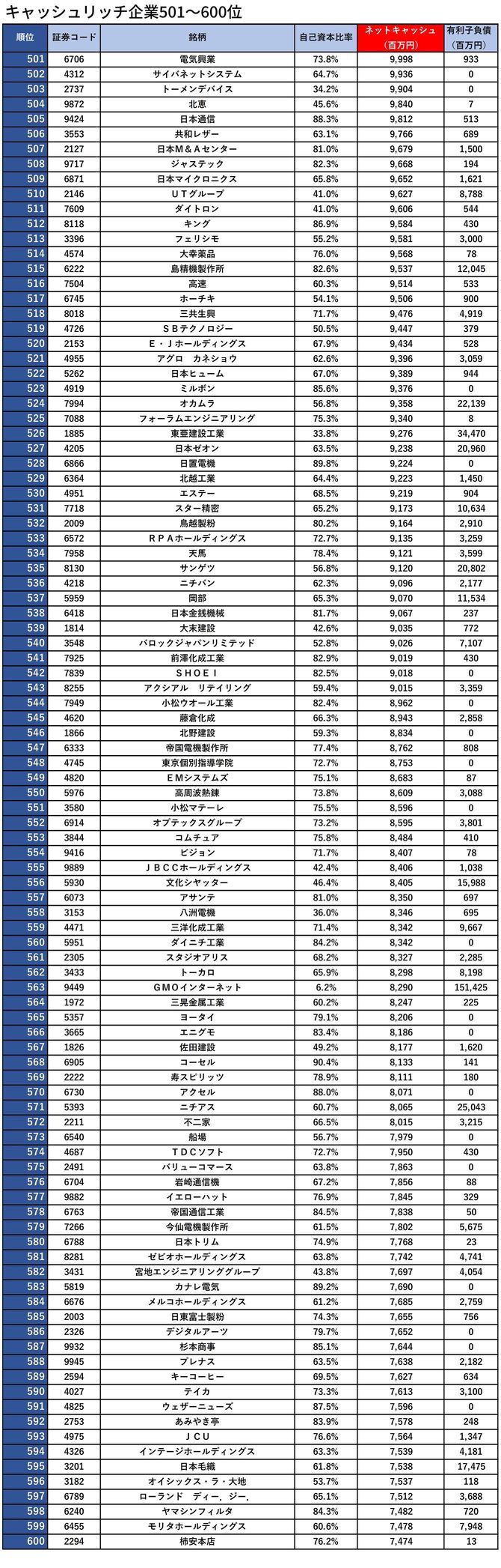 キャッシュリッチ企業501〜600位