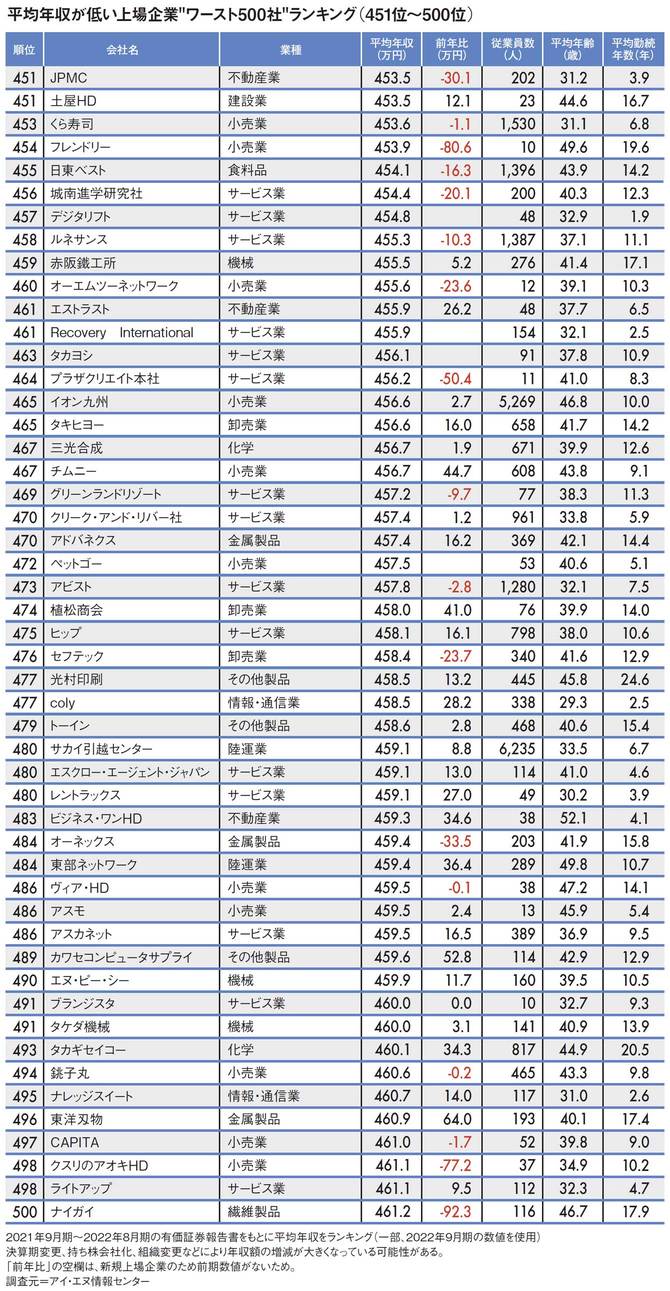 【図表】平均年収が低い上場企業“ワースト500社”ランキング（451位～500位）