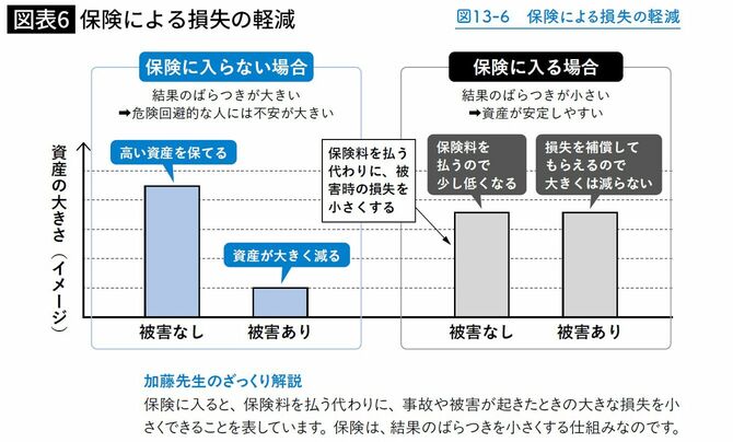 保険による損失の軽減