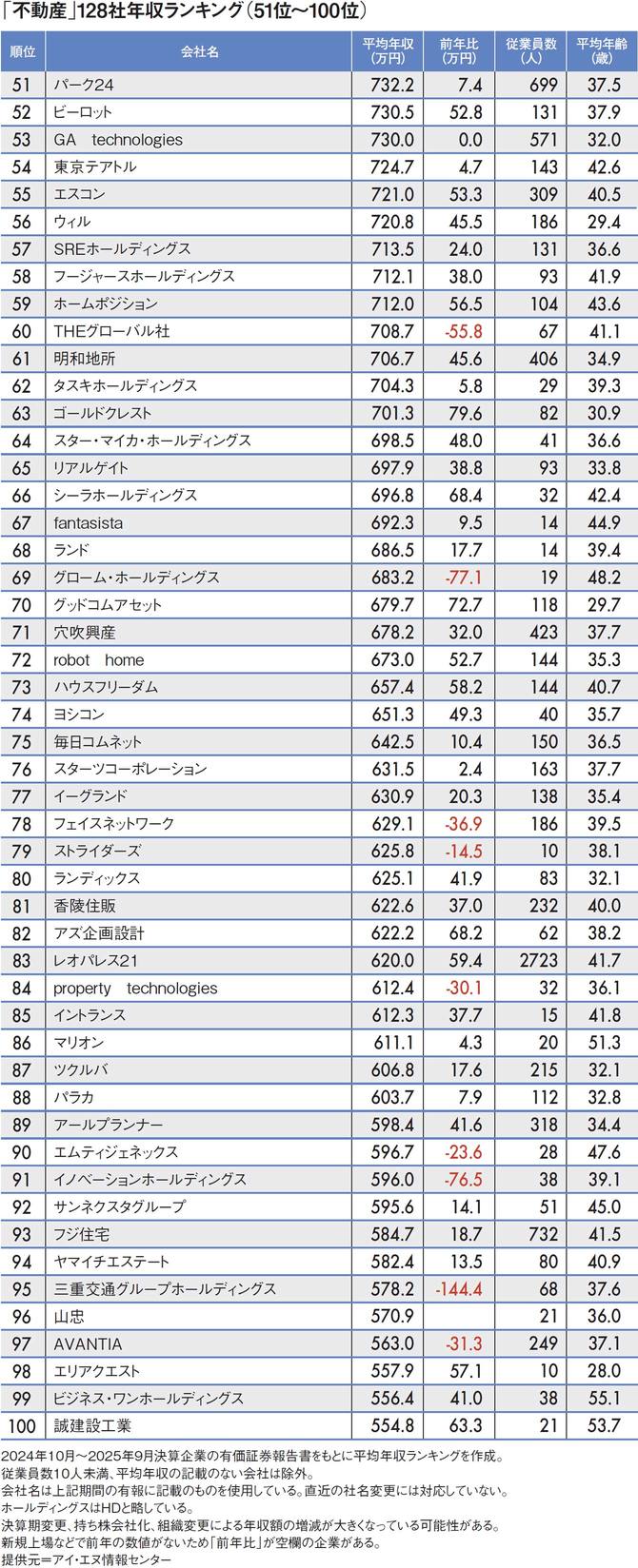 【図表】「不動産」128社年収ランキング（51位～100位）