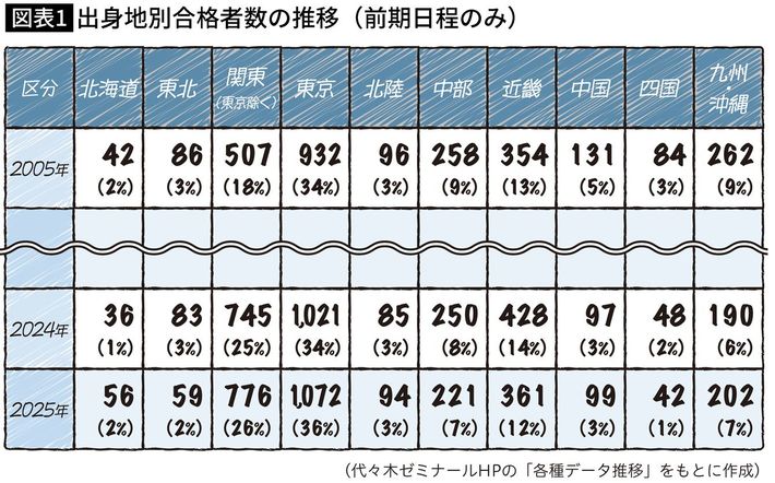 出典＝『<a href="https://www.amazon.co.jp/dp/4868380400/ref=nosim?tag=f-pol-22" target="_blank">子どもの地頭が育つ後悔しない子育て</a>』（総合法令）
