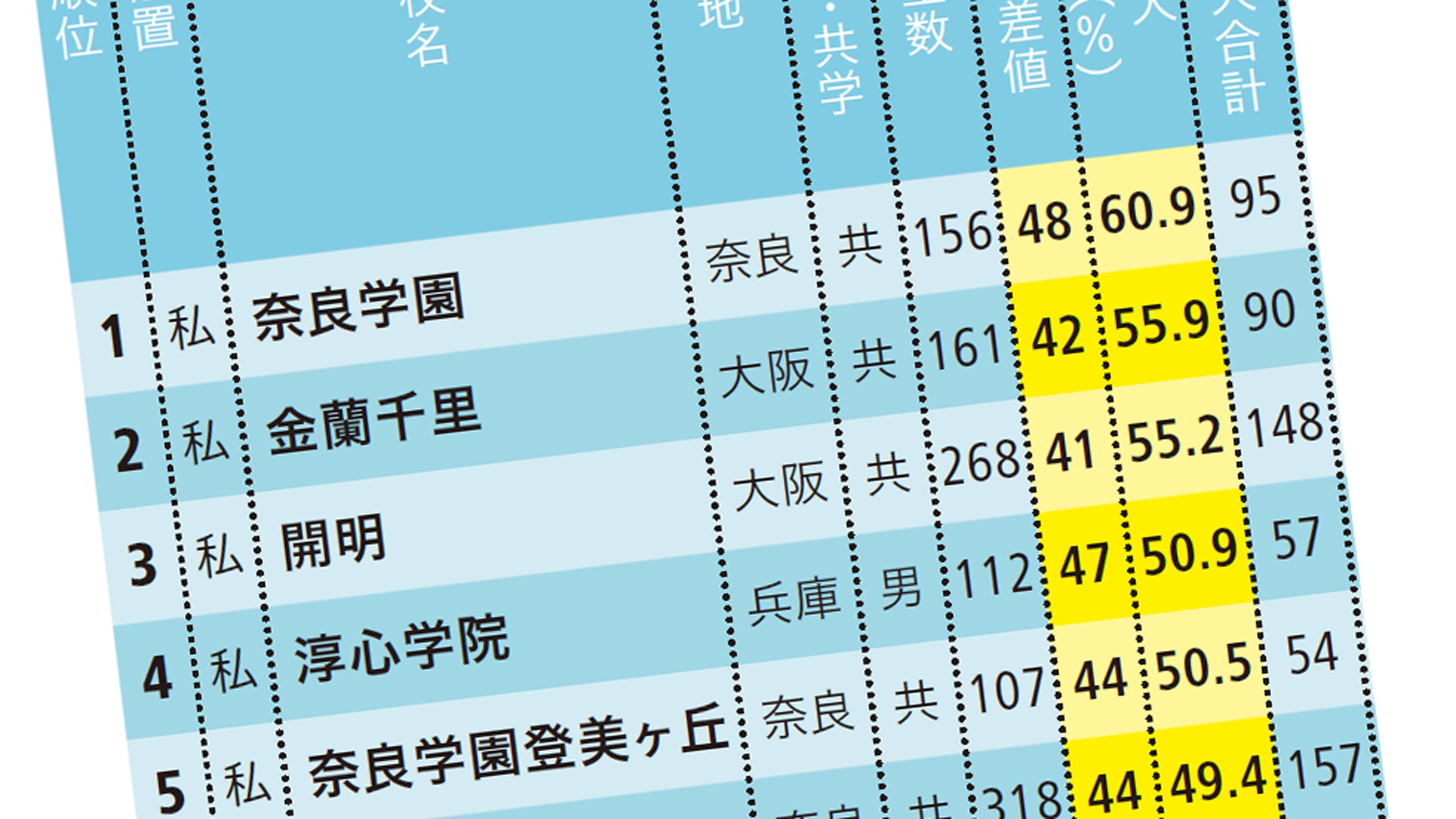 無理して灘を目指す必要なし 偏差値40台以下 で東大 京大含む国公立大に受かる関西の中高一貫校ベスト50 海外大学進学に強い東西の一貫校51 President Online プレジデントオンライン