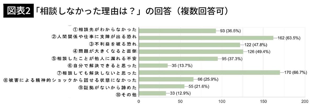 【図表2】「相談しなかった理由は？」の回答（複数回答可）