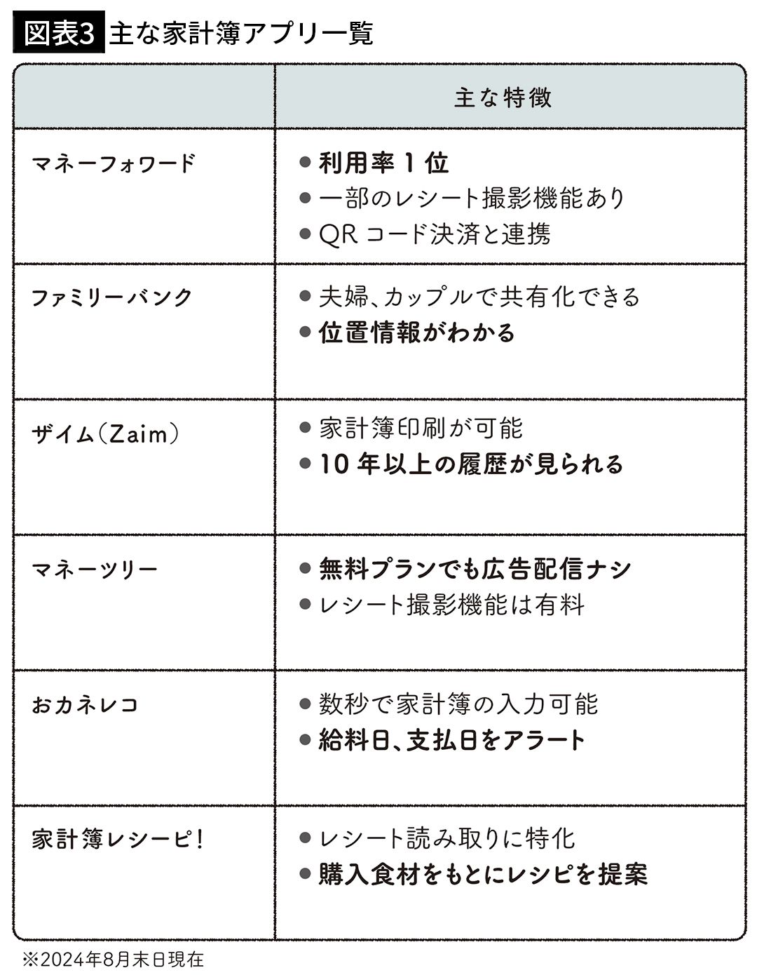 【図表3】主な家計簿アプリ一覧