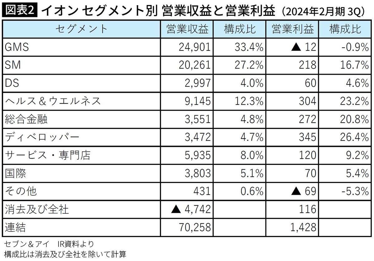 【図表】イオン セグメント別 営業収益と営業利益（2024年2月期 3Q）