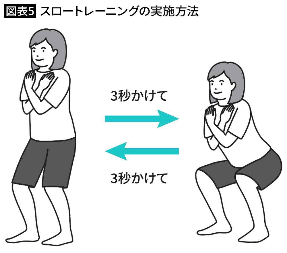 【図表5】スロートレーニングの実施方法