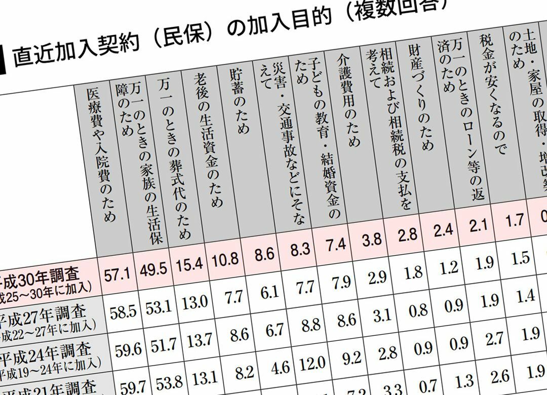 なぜビンボーな人ほど保険に入りたがるか 保険は「不幸の宝くじ」なのか