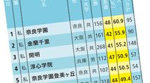 無理して灘を目指す必要なし｢偏差値40台以下｣で東大･京大含む国公立大に受かる関西の中高一貫校ベスト50