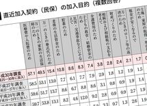 なぜビンボーな人ほど保険に入りたがるか