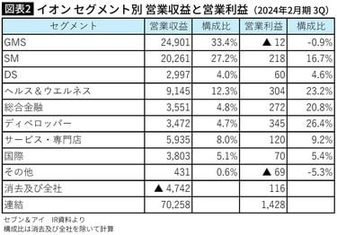 地方から百貨店も総合スーパーも消えていく…それでもイオンが