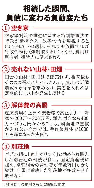 【図表】相続した瞬間、負債に変わる負動産たち