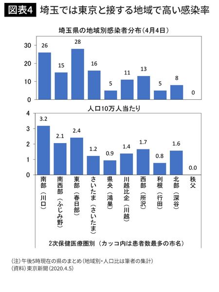 埼玉では東京と接する地域で高い感染率