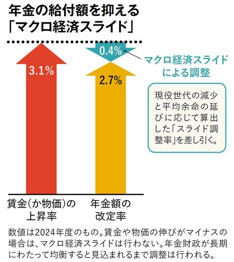 【図表】年金の給付額を抑える「マクロ経済スライド」