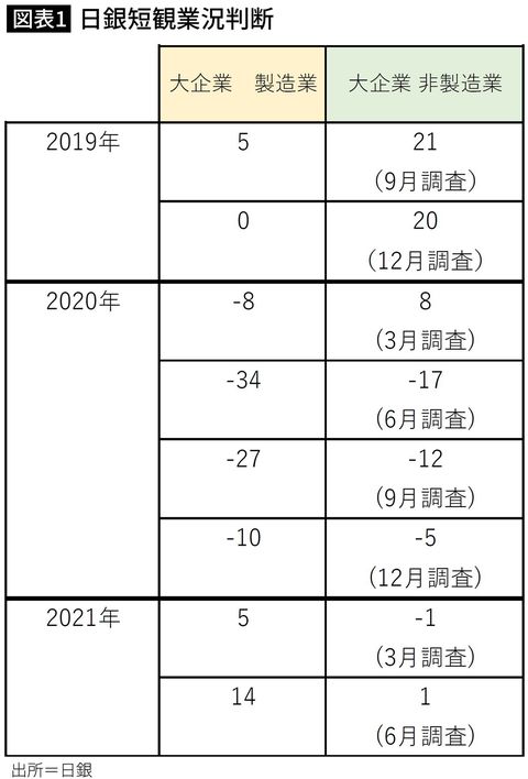 日銀短観業況判断