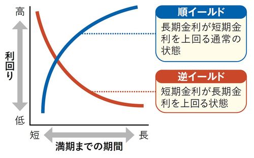 【図表】利回りと償還期間の相関性を示した「イールドカーブ」