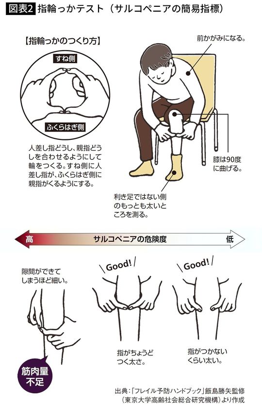 【図表2】指輪っかテスト（サルコペニアの簡易指標）