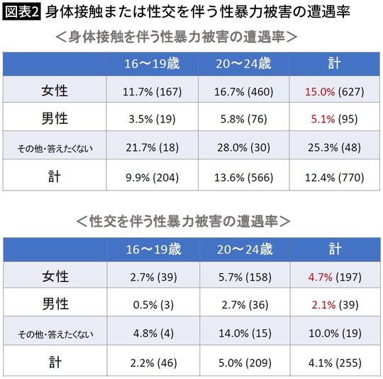 【図表2】身体接触または性交を伴う性暴力被害の遭遇率