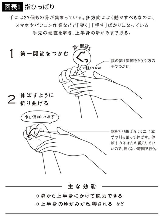 【図表1】指ひっぱり