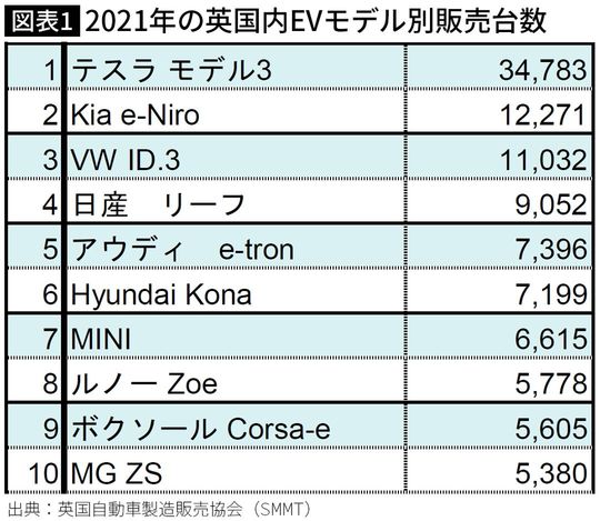 Covid stalls 2021 UK new car market but record EV sales show future direction