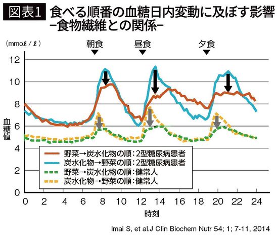 【図表1】食べる順番の血糖日内変動に及ぼす影響−食物繊維との関係−