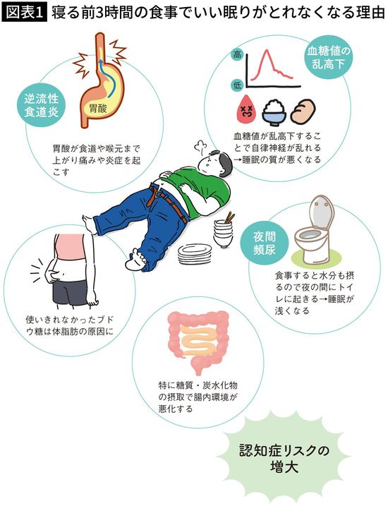 【図表1】寝る前3時間の食事でいい眠りがとれなくなる理由