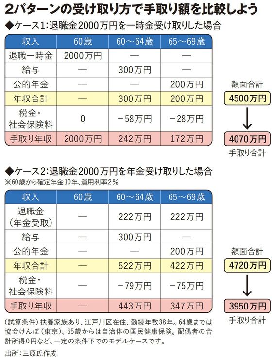 【図表】2パターンの受け取り方で手取り額を比較しよう