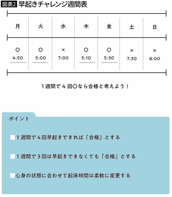 【図表2】早起きチャレンジ週間表